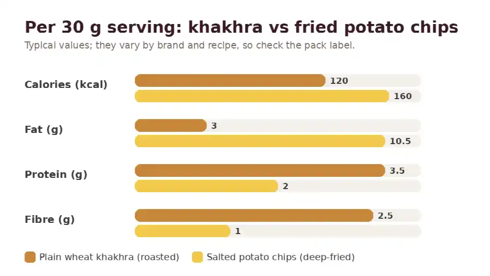 Khakhra vs potato chips nutrition chart per 30 g serving